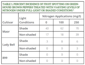 Greenhouse grown peppers treated with varying levels of nitrogen under full-light or shaded conditions