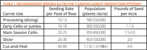 Seed Spacing