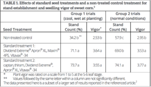 A Table Showing the Effects of Standard Seed Treatments and a Non-Treated Control Treatment on Sweet Corn Stand Establishment and Vigor