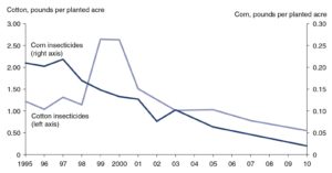 Graph depicting insecticide use in Corn and Cotton